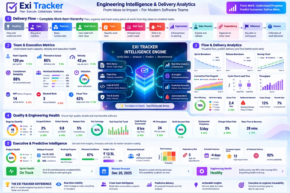 The ExiTracker product overview: the delivery flow from backlog, epic, feature, user story and task through to release, with team capacity, velocity, sprint burndown and delivery forecast charts.