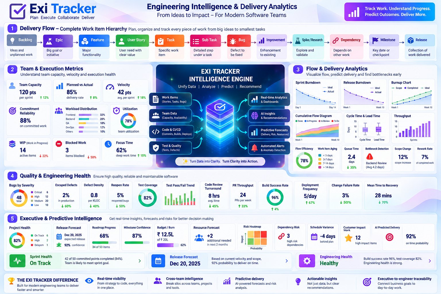 The ExiTracker product overview: the delivery flow from Backlog through Epic, Feature, User Story, Task, Sub Task, Bug, Improvement, Spike, Dependency and Milestone to Release; team and execution metrics such as capacity, velocity and work in progress; sprint burndown, release burndown, burnup, cumulative flow and cycle-time charts; quality and engineering-health metrics; and delivery forecasts.